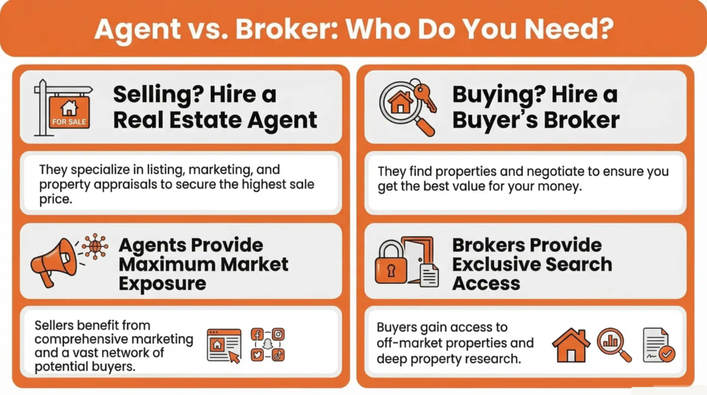 When Should You Use a Real Estate Agent vs. a Buyer’s Broker?