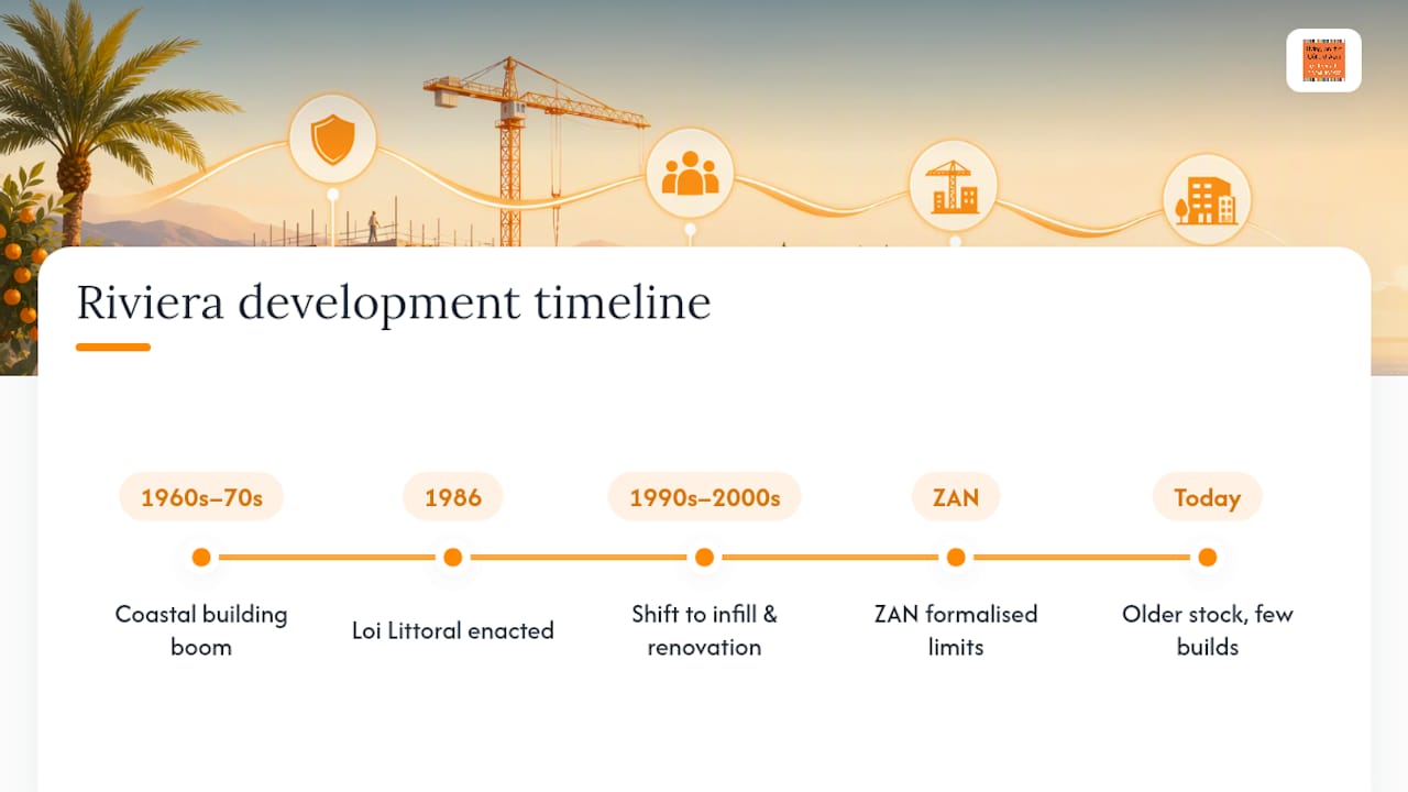 How new-build development on the Riviera has changed over decades — overview diagram