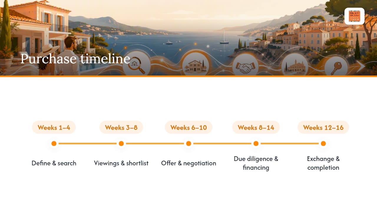Five-stage French property buying timeline