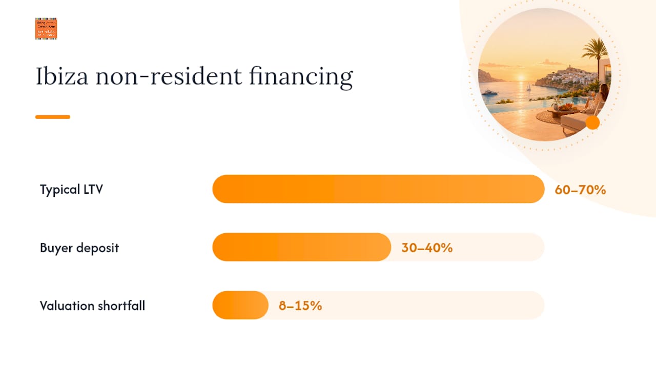 Ibiza LTV deposit and valuation gap