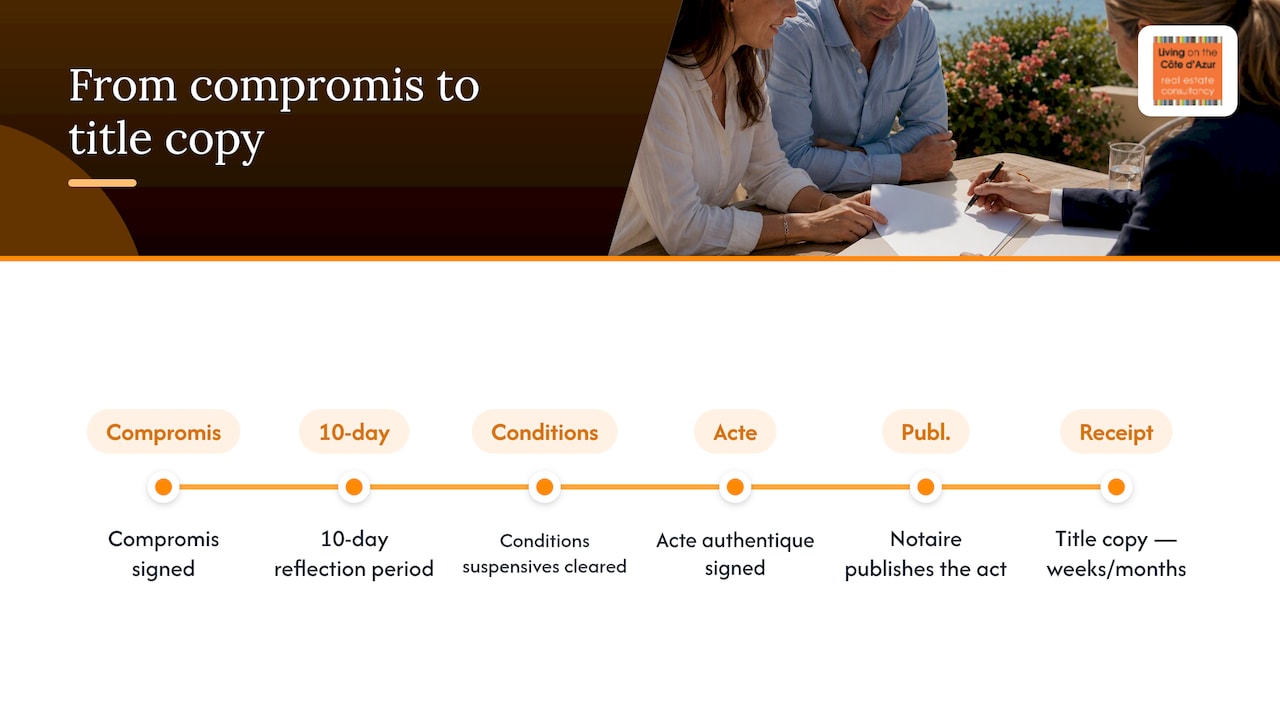 French property purchase and title registration timeline