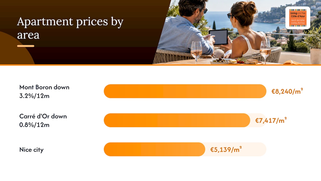 Apartment prices in three Nice benchmarks